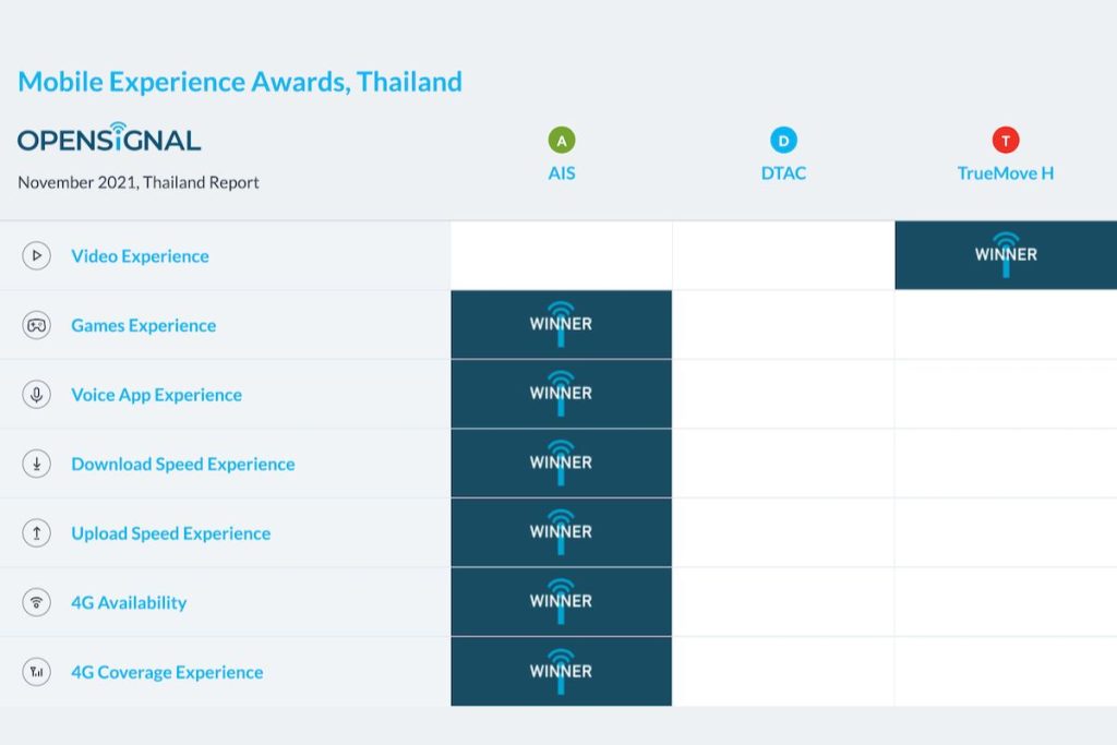 Mobile experience rewards by OpenSignal