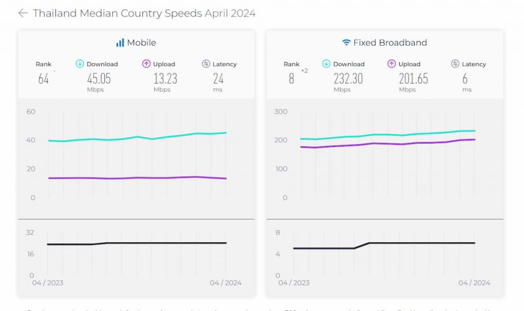 Thailand median country speeds