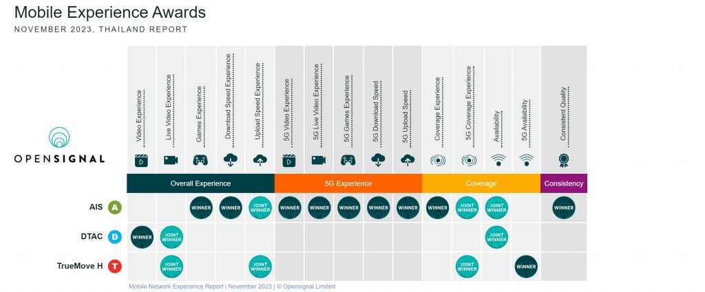 Best Mobile Operators in Thailand 2025: Guide for Tourists